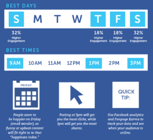 Best Times to Post On Facebook